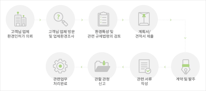 업무진행프로세스